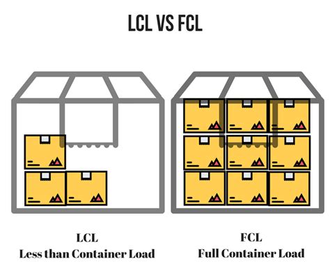 We will book the container size that is most suitable for your shipment. NHỮNG ĐIỀU CẦN BIẾT VỀ HÀNG FCL VÀ LCL