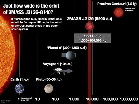 Largest Star In Solar System