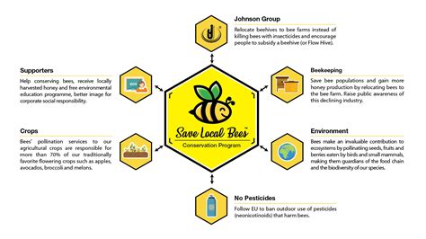 Save Local Bees Conservation Program Johnson Group