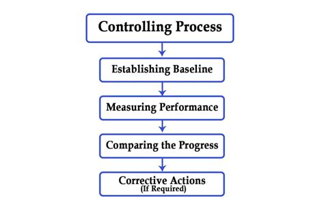 Controlling Definition Types Process And Examples Parsadi