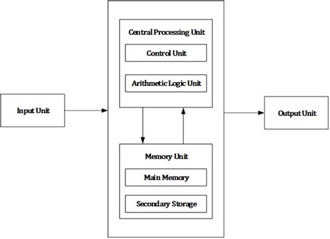 Computer Hardware Diagram