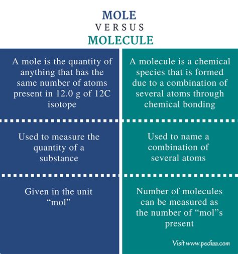 Difference Between Mole And Molecule Definition Applications Examples