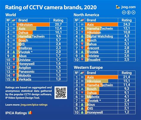 Popular Cctv Camera Brands 2022 Dvraidcom