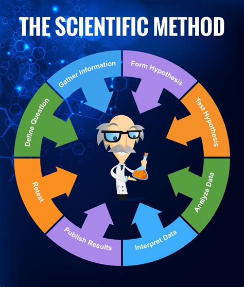 Steps Of Scientific Method Infographic Scientific Method Scientific