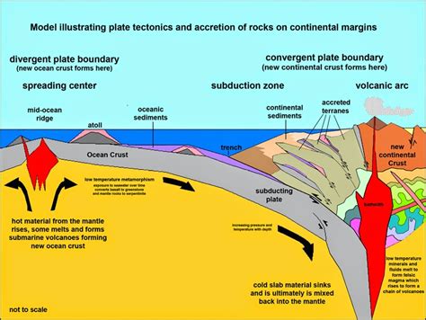 How Material From The Asthenosphere Is Transformed Into Continental
