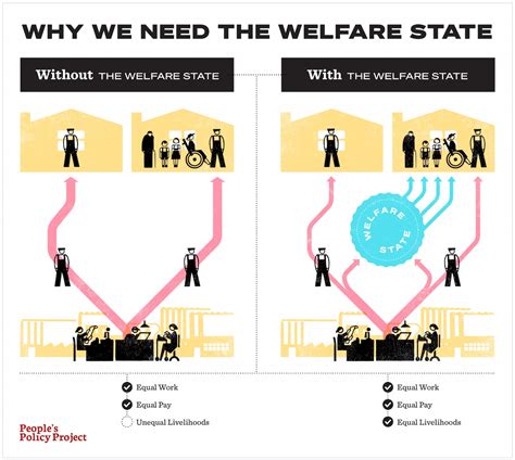 Why We Need The Welfare State