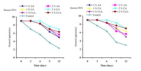 First, the amount of total acid; Effect of ascorbic acid (AA), citric acid (CA) and calcium ...
