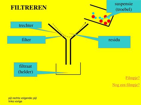 Maybe you would like to learn more about one of these? PPT - Scheidingsmethoden 4.4 PowerPoint Presentation, free ...