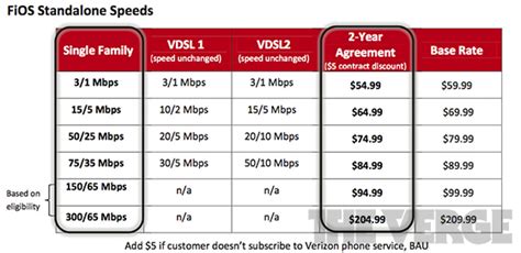 Verizons New 200 Internet Plan The Upstream Plughitz Live