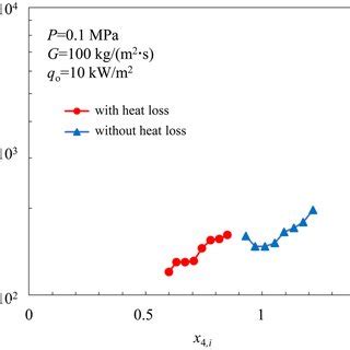 Relation Between Two Phase Forced Convective Heat Transfer Coefficient Download Scientific