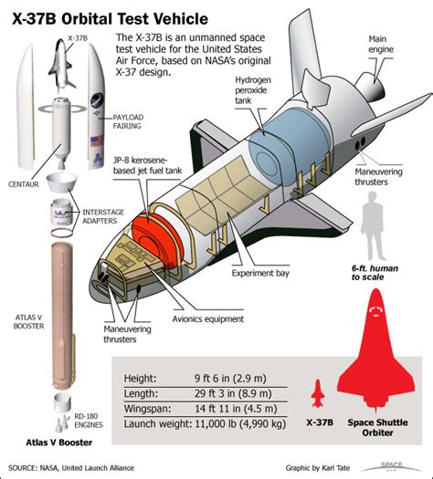 Secret Mission Of Air Forces X 37b Robot Space Plane May Go Into