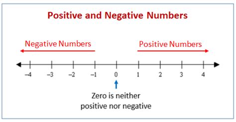 Positive And Negative Numbers Examples Solutions Videos Worksheets