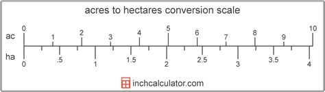 To convert 1 ha to acre use direct conversion formula below. Acres to Hectares Conversion (ac to ha) - Inch Calculator