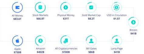 The smaller the circulating supply, the more easily the efforts of the team behind the coin would be seen, and the faster the price would rise. What is the market size potential of cryptocurrency? - Quora