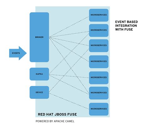 Red Hat Jboss Fuse Overview Red Hat Developers