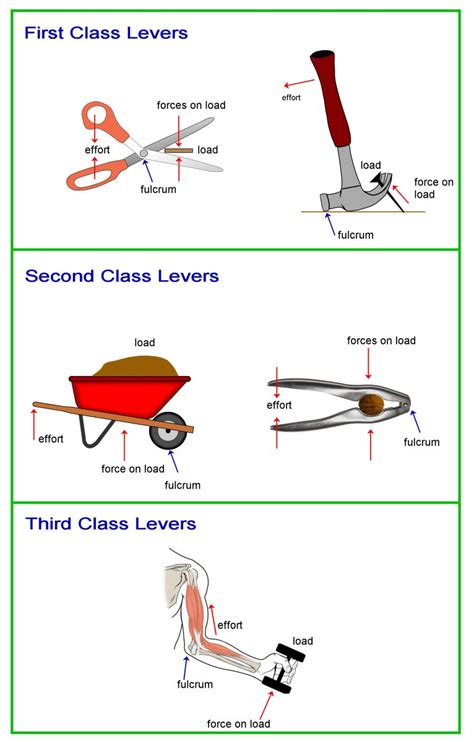 A lever is a rigid body capable of rotating on a point on itself. Simple Machines — How Does a Lever Work? | Owlcation
