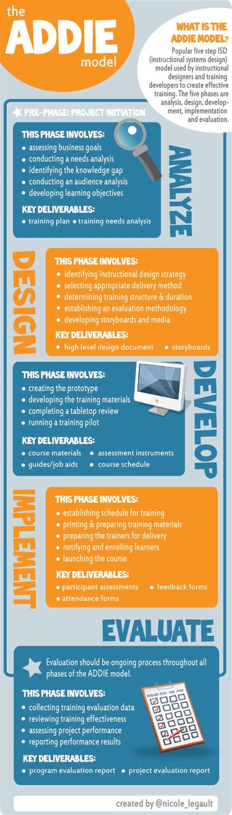 The Addie Instructional Design Model Infographic E Learning Infographics