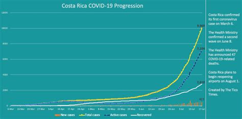 Costa Rica Coronavirus Updates For July 17 2020
