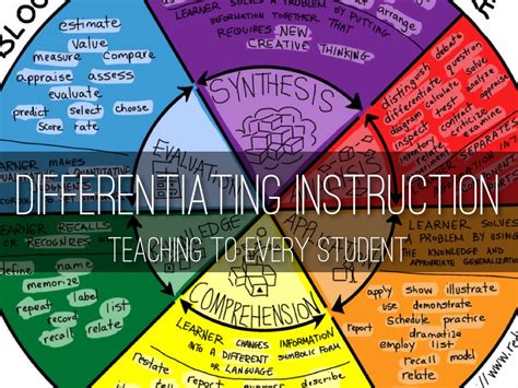 Differentiating Instruction By Kparker22492