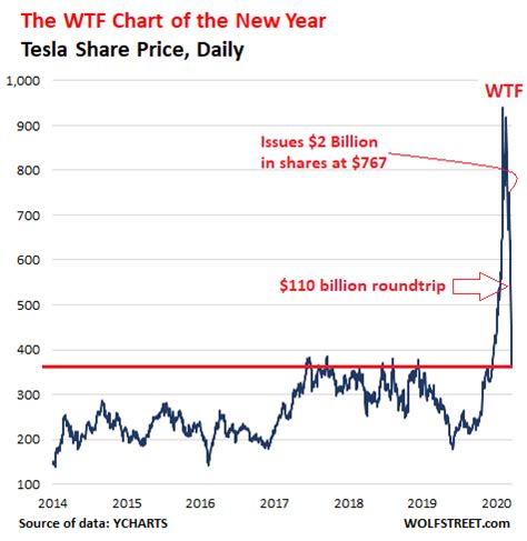Tesla's stock price was essentially flat for several years after the 2010 ipo. Tesla, the WTF Chart of the Year - Investment Watch