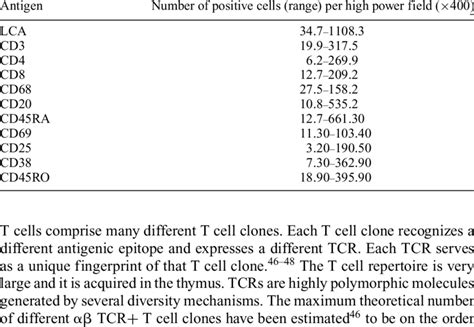 Cell Surface Antigen Expression Download Table