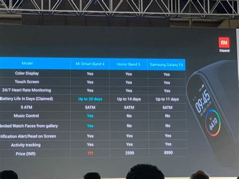 The mi smart band 6 has also gained a few more capabilities. Mi Band 4 vs Honor Band 5 vs Samsung Galaxy Fit: Price in ...