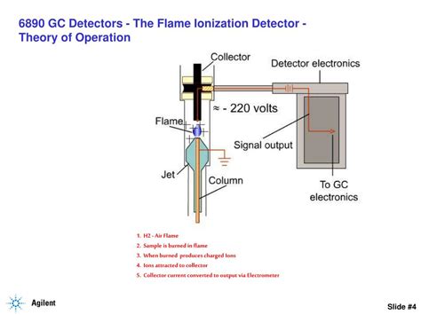 Ppt 6890 Gc Detectors The Flame Ionization Detector Powerpoint