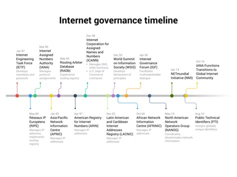 History Of The Internet Timeline Timetoast Timelines