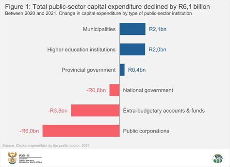 The Public Sector Shy On Infrastructure Investment Statistics South