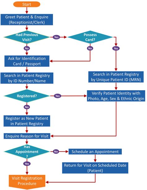 Patient Registration Process Flow Chart