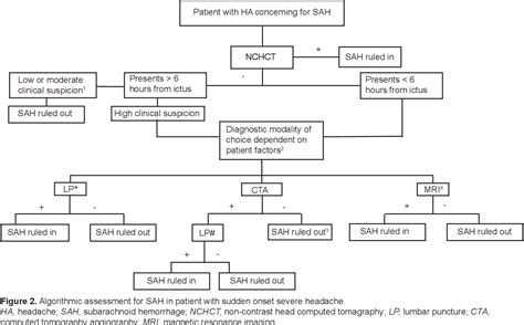 Figure From Approach To The Diagnosis And Management Of Subarachnoid