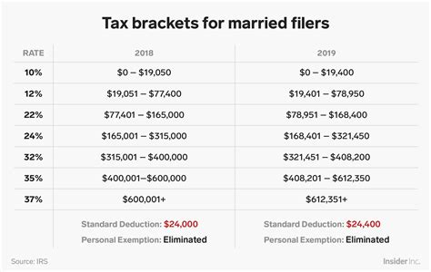 Individuals who do not meet residence requirements are taxed at a flat rate of 26%. Here's how the new US tax brackets for 2019 affect every ...