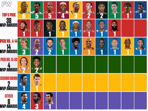NBA MVP Winners By Draft Positions 38 Top 3 Picks Have Won The Award