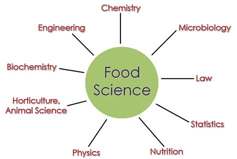 Food Science | Food science, Animal science, Science