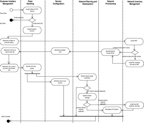 Example Of Uml Activity Diagram Showing Subscription To An Atm Service