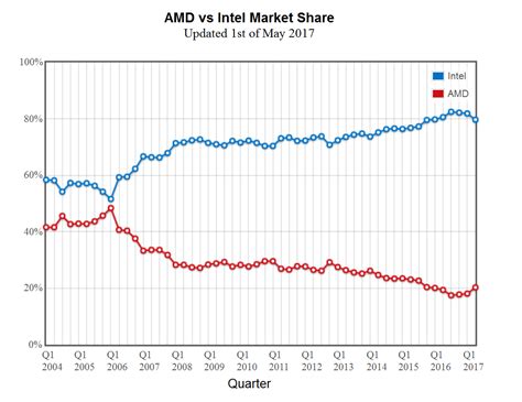 At that level they are trading at 0.02% discount to the. AMD Takes Meaningful CPU Market Share From Intel For The ...