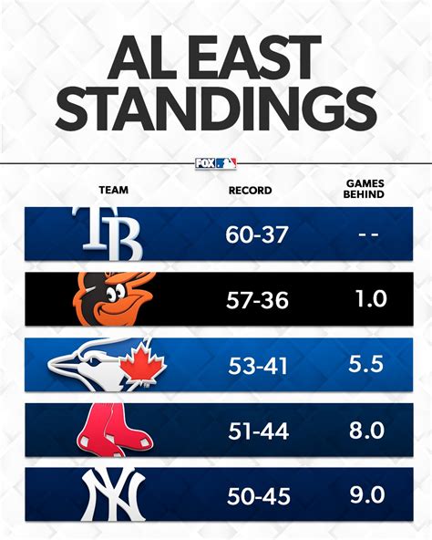 Fox Sports Mlb On Twitter Here Are The Current Al East Standings 👀
