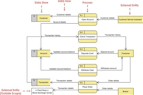 Data Flow Diagrams Example Securities Trading Platform Visual