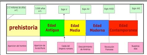 Etapas De La Historia Linea Del Tiempo Historia Lineas De Tiempo