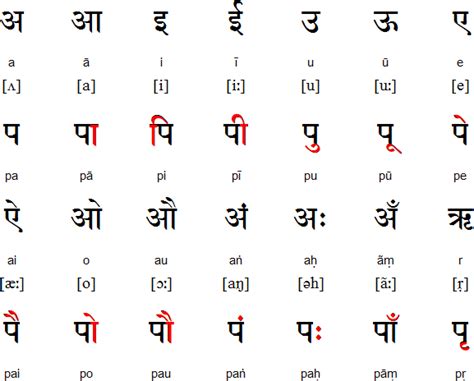 Free Hindi Alphabet Chart Oppidan Library