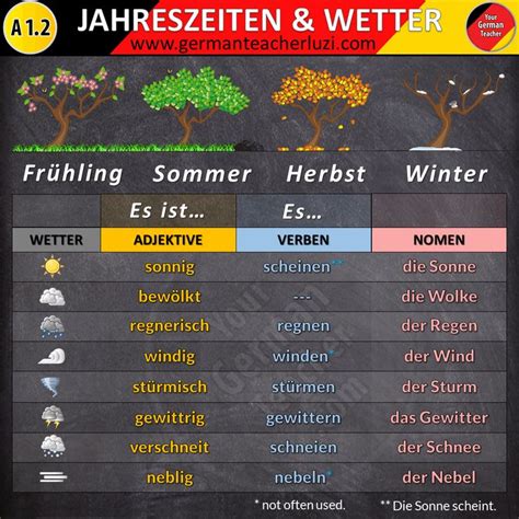 Das Wetter The Weather In 2021 German Grammar Learn German German