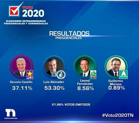 Resultados de las elecciones presidenciales en eeuu 2020. Abinader mantiene ventaja sobre demás candidatos según ...
