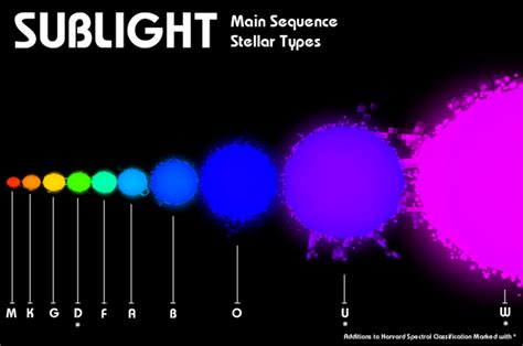 Each spectral type is subdivided into 10 intervals, e.g., g2 or f5, with 0. Main Sequence Stellar Types image - SubLight - Mod DB