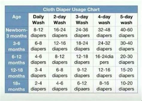 He will need around 420 diapers at this time. Cloth diaper usage chart | Baby cloth diaper, Baby diapers ...