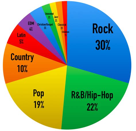 Top Music Genres 2024 Tresa Harriott