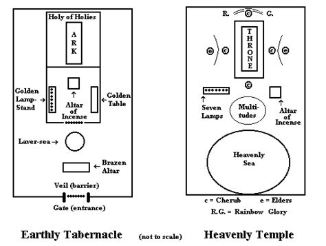 Diagram Of The Tabernacle Of Moses General Wiring Diagram
