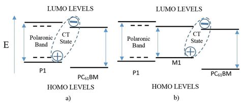 Schematic Representation Of Homo And Lumo Levels For Mixtures A