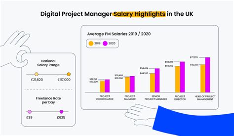 Average Project Manager Salaries By Country And Title 2020