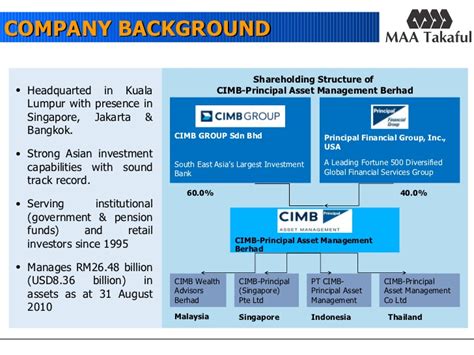 Established in 1995, it is one of the largest asset management corporations in malaysia with local footmark covering singapore, indonesia and thailand. MAA TAKAFUL SINGLE INVEST (MTS) PROPOSAL