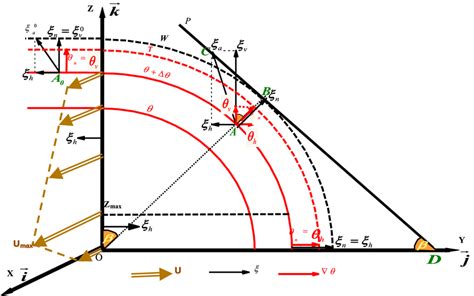 Schematic Diagram Showing The Vertical Vorticity Development On The